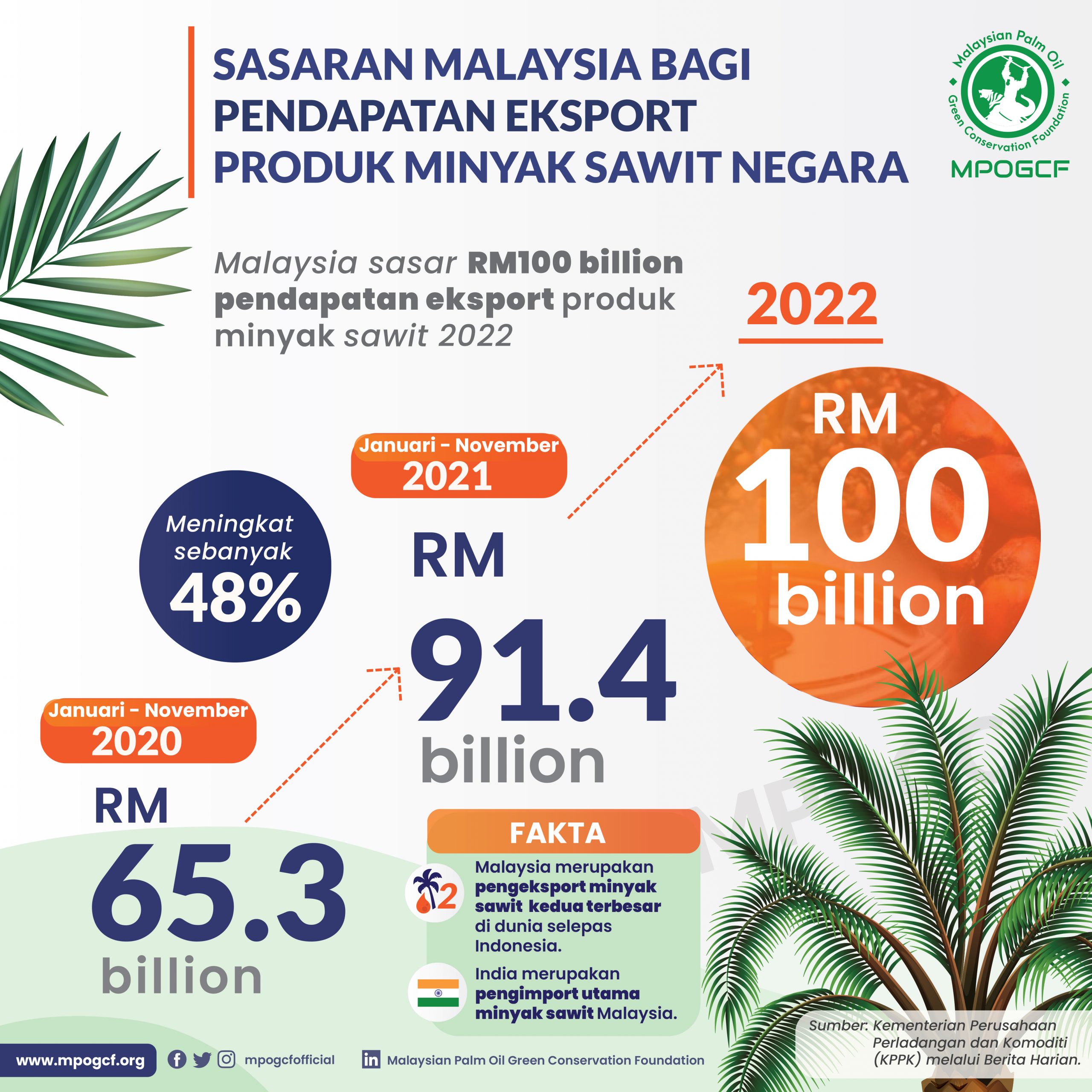 Sasaran Malaysia Bagi Pendapatan Eksport Produk Minyak Sawit Negara