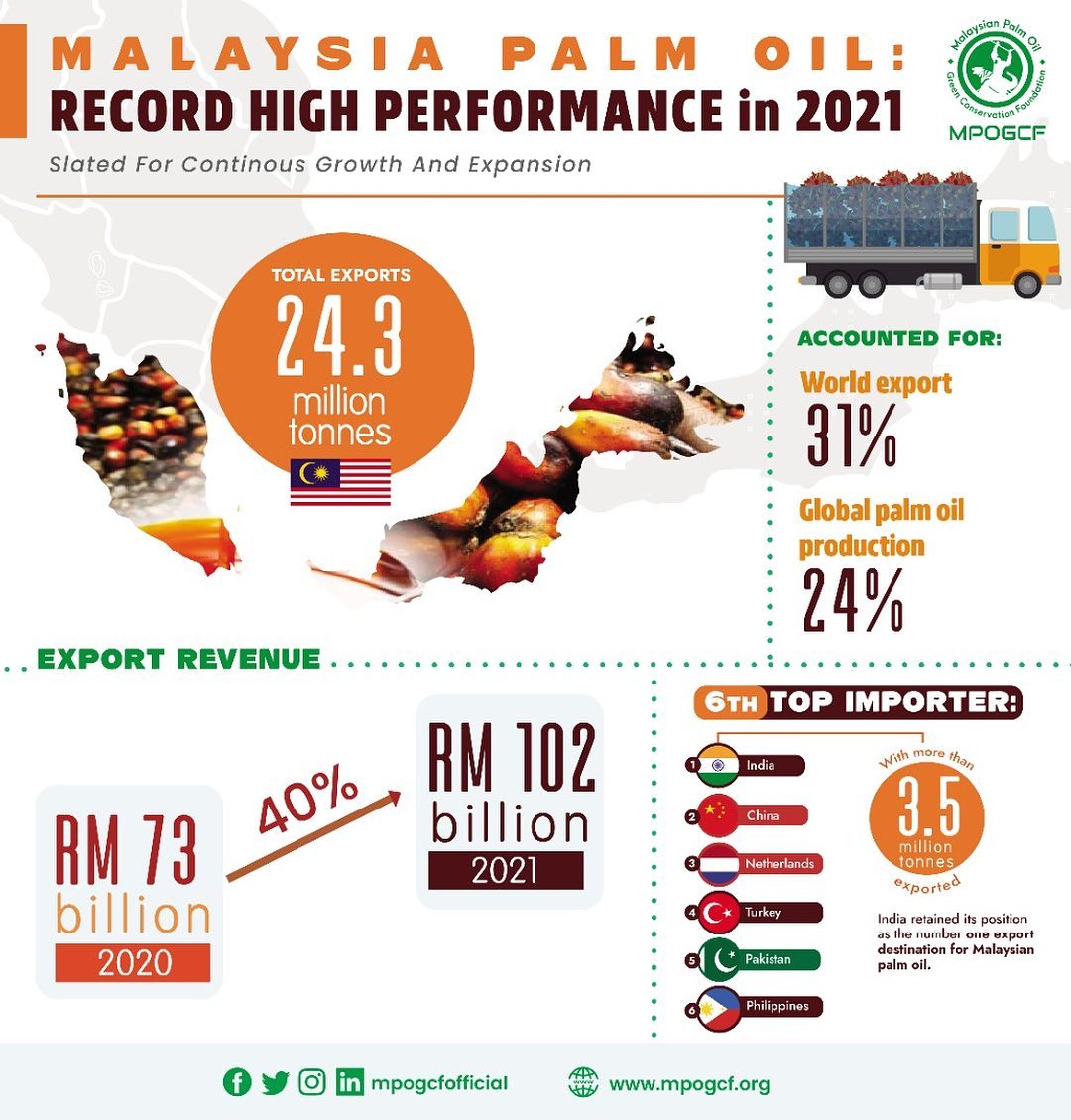 Malaysia Palm Oil Record High Performance in 2021