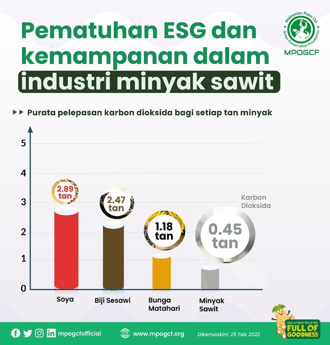 Pematuhan ESG dan kemampanan dalam industri minyak sawit