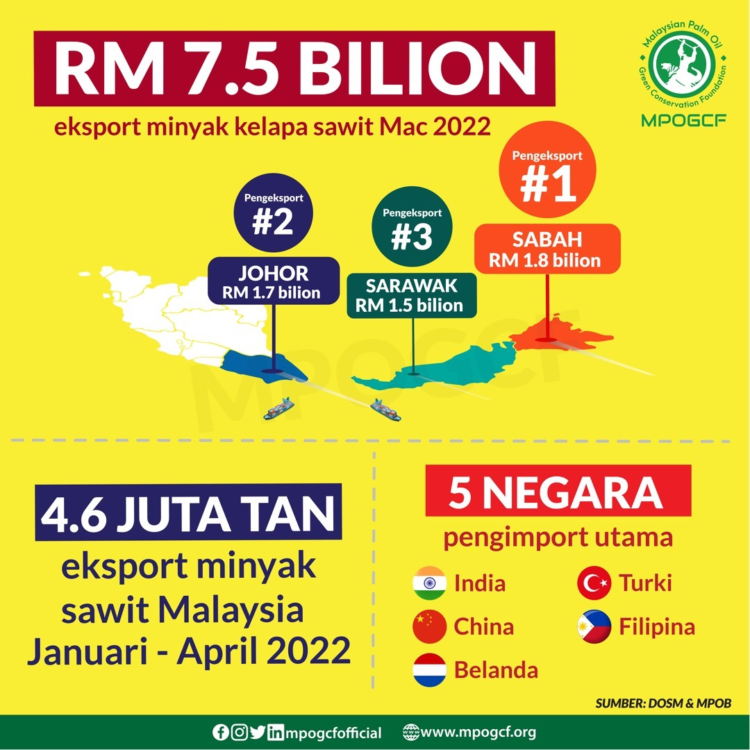 Eksport Minyak Kelapa Sawit Mac 2022